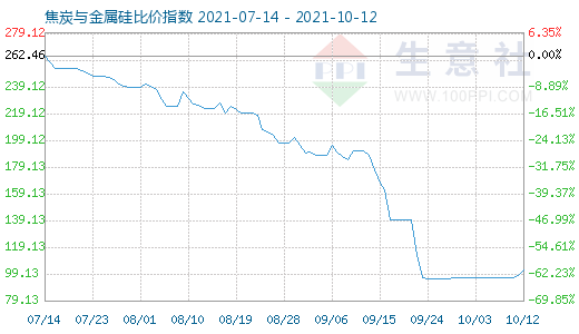 10月12日焦炭與金屬硅比價指數(shù)圖