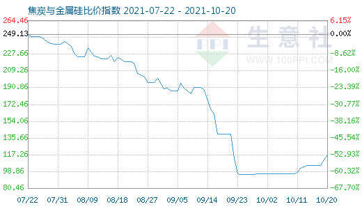 10月20日焦炭與金屬硅比價指數(shù)圖