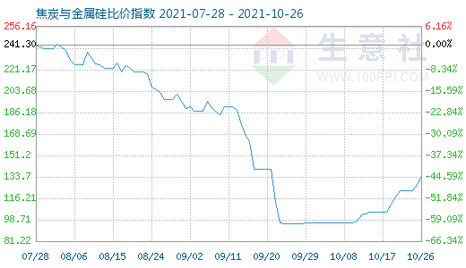 10月26日焦炭與金屬硅比價指數(shù)圖