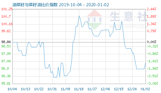 1月2日油菜籽與菜籽油比價(jià)指數(shù)圖