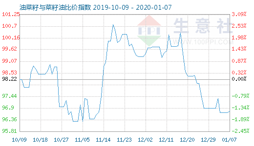 1月7日油菜籽與菜籽油比價指數圖