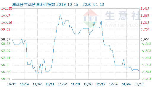 1月13日油菜籽與菜籽油比價指數(shù)圖