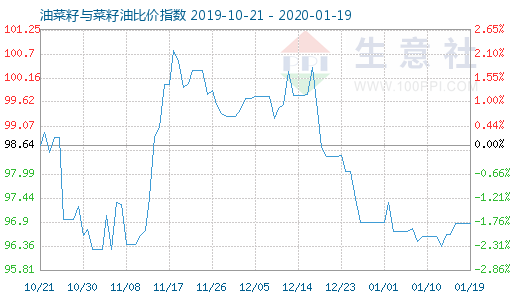 1月19日油菜籽與菜籽油比價指數圖
