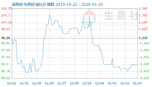 1月20日油菜籽與菜籽油比價指數圖