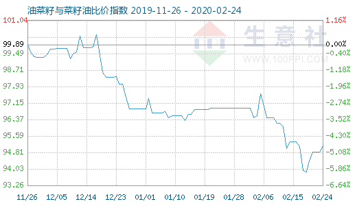 2月24日油菜籽與菜籽油比價指數(shù)圖