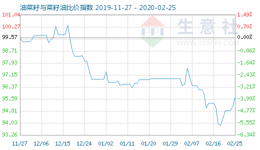 2月25日油菜籽與菜籽油比價指數(shù)圖