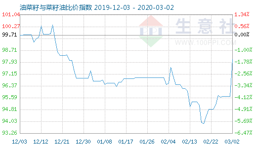 3月2日油菜籽與菜籽油比價指數圖