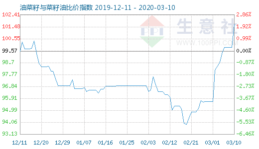 3月10日油菜籽與菜籽油比價指數(shù)圖