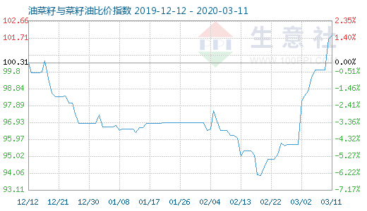 3月11日油菜籽與菜籽油比價(jià)指數(shù)圖