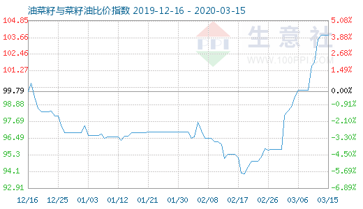 3月15日油菜籽與菜籽油比價(jià)指數(shù)圖