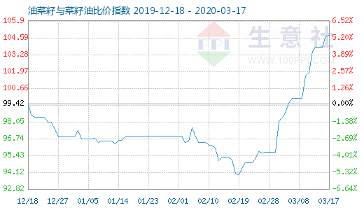 3月17日油菜籽與菜籽油比價指數圖
