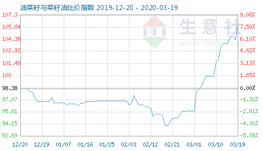 3月19日油菜籽與菜籽油比價(jià)指數(shù)圖