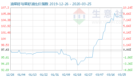 3月25日油菜籽與菜籽油比價指數(shù)圖