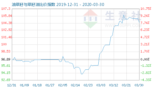3月30日油菜籽與菜籽油比價指數圖