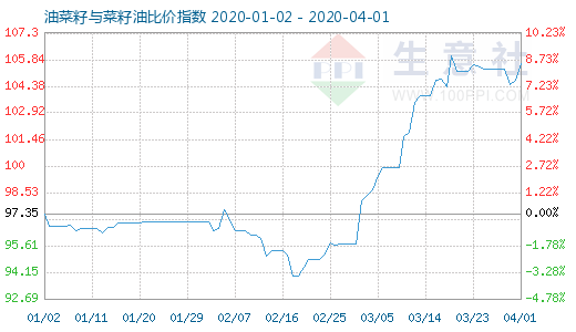 4月1日油菜籽與菜籽油比價指數(shù)圖