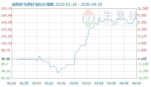 4月15日油菜籽與菜籽油比價指數(shù)圖