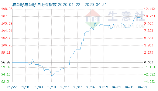 4月21日油菜籽與菜籽油比價(jià)指數(shù)圖