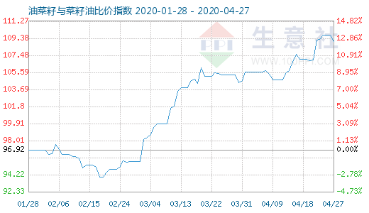 4月27日油菜籽與菜籽油比價指數(shù)圖