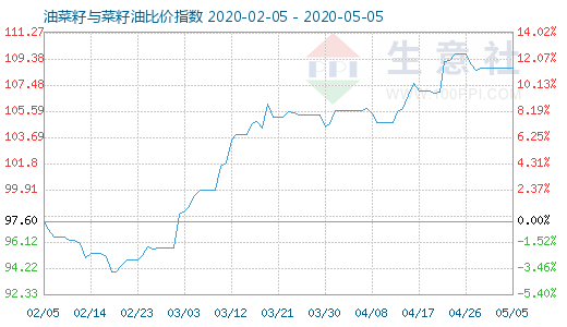 5月5日油菜籽與菜籽油比價指數圖