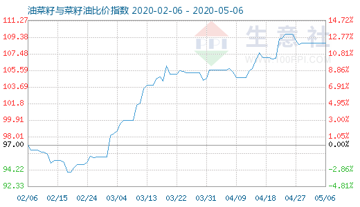 5月6日油菜籽與菜籽油比價指數(shù)圖