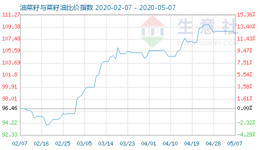 5月7日油菜籽與菜籽油比價指數圖