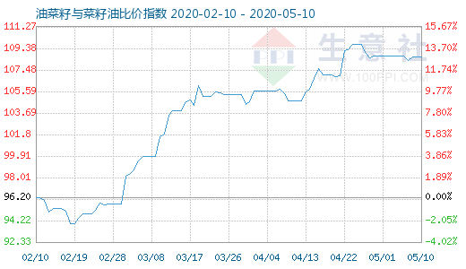 5月10日油菜籽與菜籽油比價指數圖