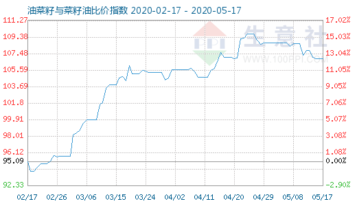 5月17日油菜籽與菜籽油比價指數圖