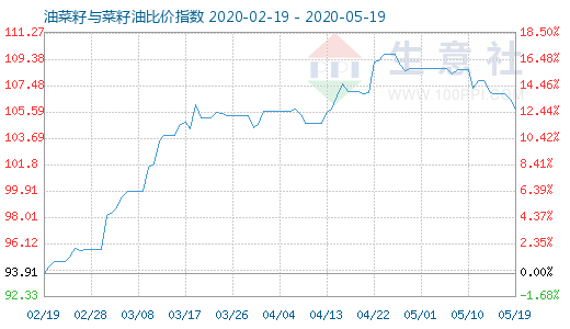 5月19日油菜籽與菜籽油比價指數(shù)圖