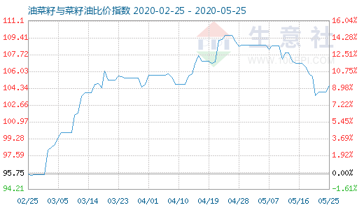 5月25日油菜籽與菜籽油比價指數(shù)圖