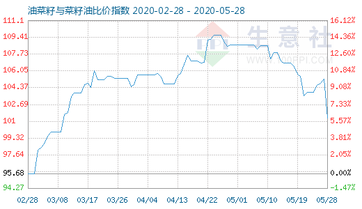 5月28日油菜籽與菜籽油比價(jià)指數(shù)圖