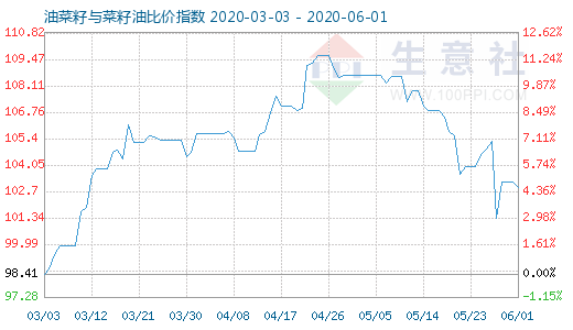 6月1日油菜籽與菜籽油比價指數(shù)圖