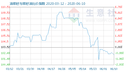 6月10日油菜籽與菜籽油比價(jià)指數(shù)圖