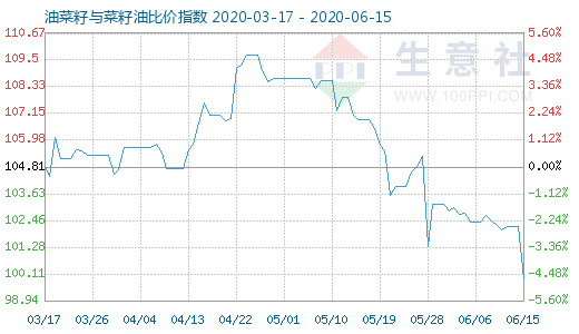 6月15日油菜籽與菜籽油比價(jià)指數(shù)圖
