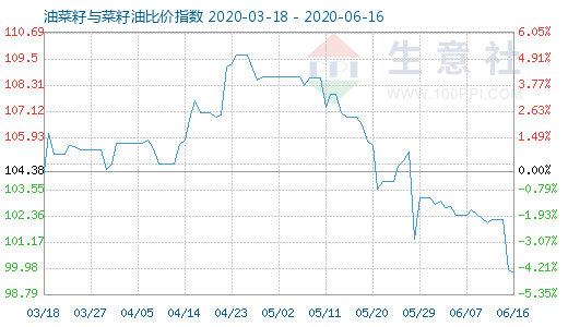 6月16日油菜籽與菜籽油比價(jià)指數(shù)圖