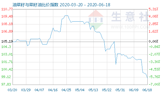 6月18日油菜籽與菜籽油比價(jià)指數(shù)圖