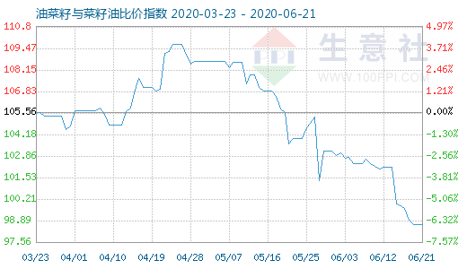 6月21日油菜籽與菜籽油比價(jià)指數(shù)圖