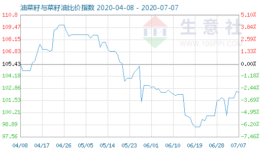 7月7日油菜籽與菜籽油比價指數圖