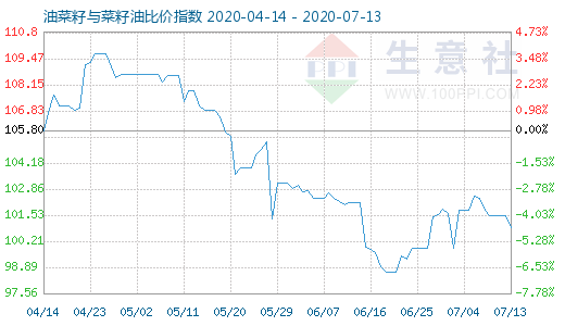 7月13日油菜籽與菜籽油比價指數(shù)圖