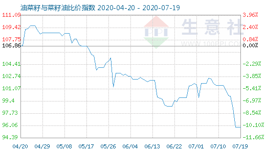 7月19日油菜籽與菜籽油比價指數圖