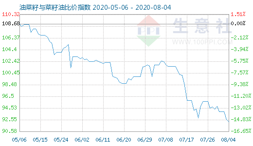 8月4日油菜籽與菜籽油比價指數(shù)圖