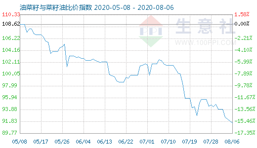 8月6日油菜籽與菜籽油比價指數(shù)圖
