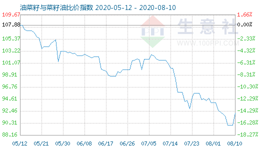 8月10日油菜籽與菜籽油比價指數(shù)圖