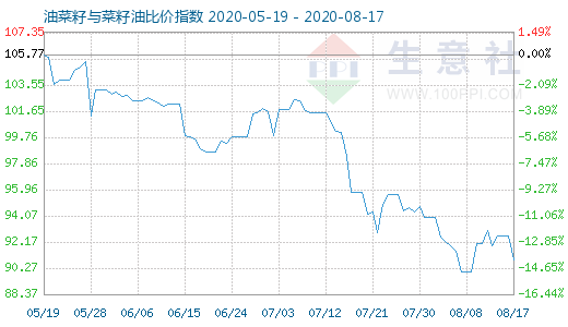 8月17日油菜籽與菜籽油比價(jià)指數(shù)圖
