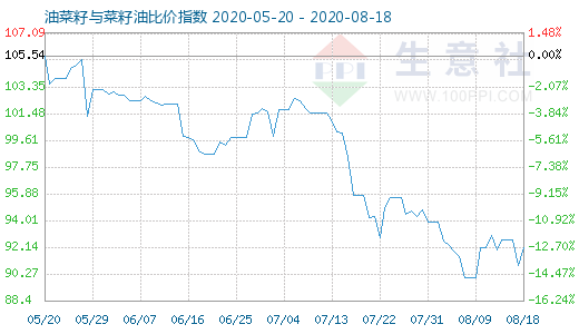 8月18日油菜籽與菜籽油比價(jià)指數(shù)圖