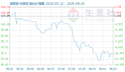 8月20日油菜籽與菜籽油比價指數圖