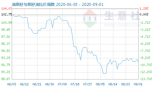 9月1日油菜籽與菜籽油比價指數(shù)圖