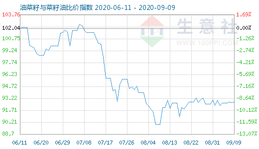 9月9日油菜籽與菜籽油比價指數圖