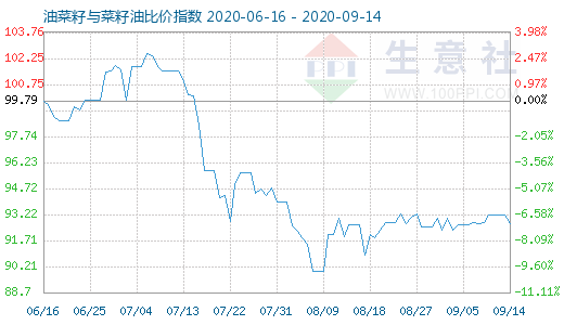9月14日油菜籽與菜籽油比價指數圖