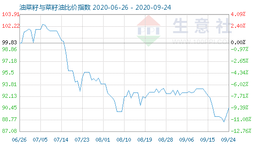 9月24日油菜籽與菜籽油比價(jià)指數(shù)圖