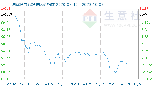 10月8日油菜籽與菜籽油比價指數(shù)圖